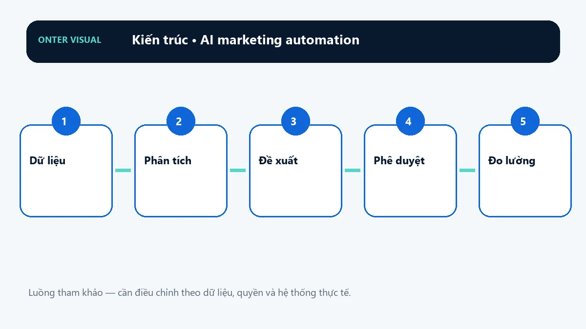 Kiến trúc ai marketing automation từ đầu vào đến kết quả