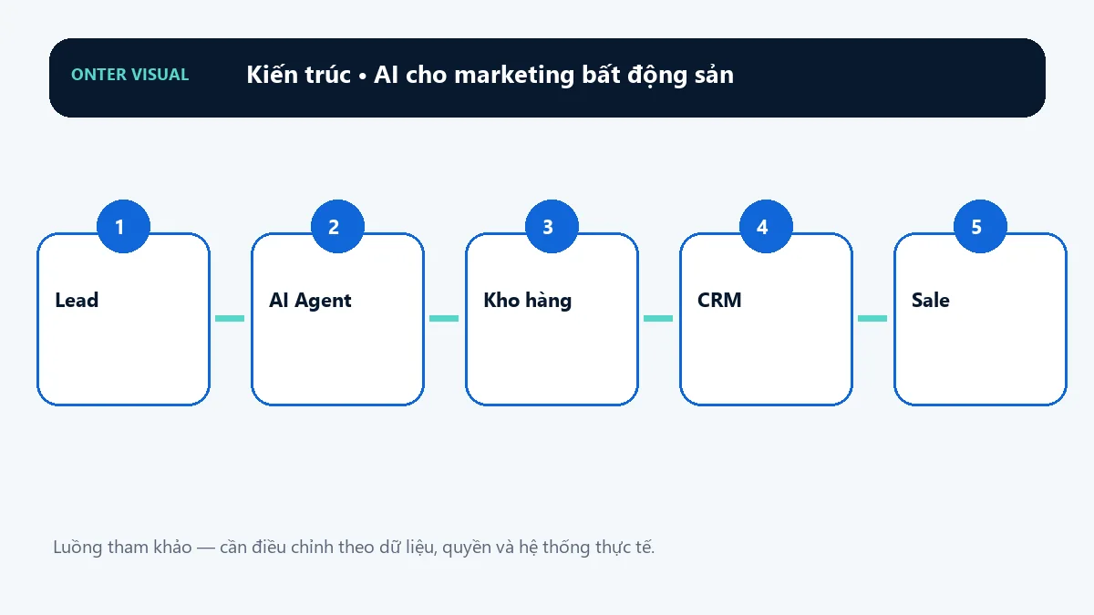 Kiến trúc ai cho marketing bất động sản từ đầu vào đến kết quả