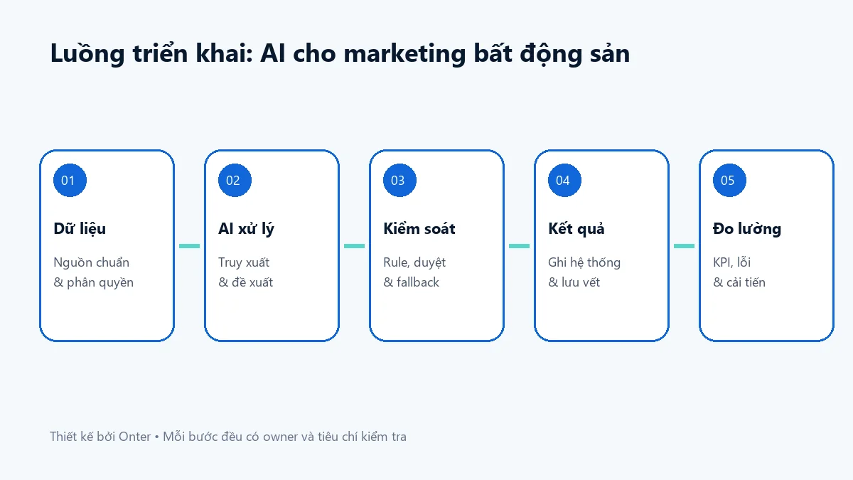 Luồng triển khai ai cho marketing bất động sản có bước dữ liệu, AI, kiểm soát và đo lường