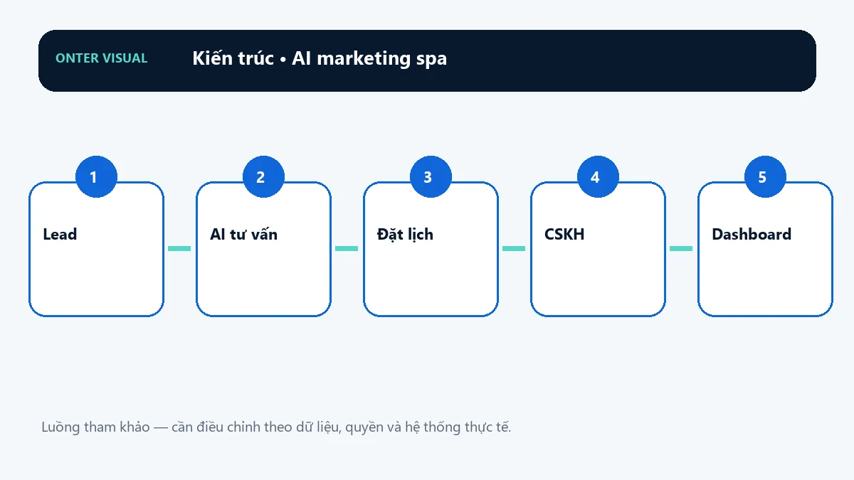 Kiến trúc ai marketing spa từ đầu vào đến kết quả