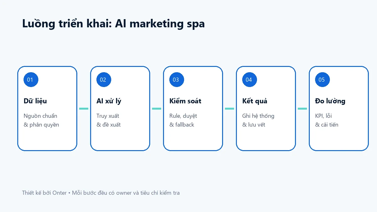 Luồng triển khai ai marketing spa có bước dữ liệu, AI, kiểm soát và đo lường