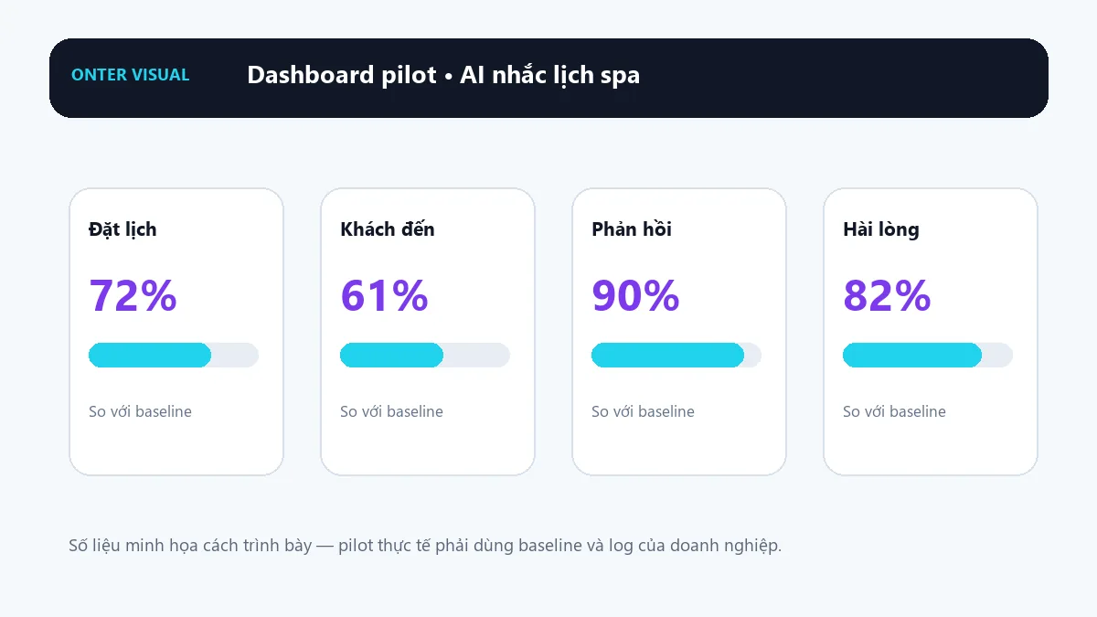 Dashboard KPI minh họa cho ai nhắc lịch spa