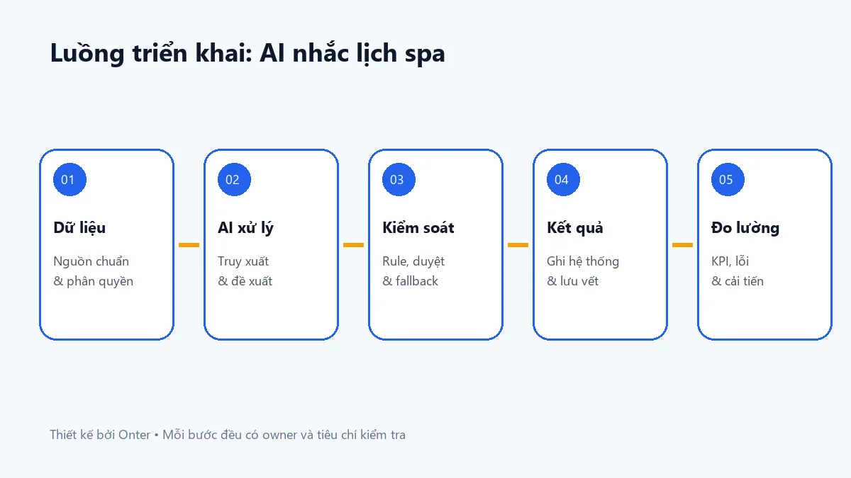 Luồng triển khai ai nhắc lịch spa có bước dữ liệu, AI, kiểm soát và đo lường