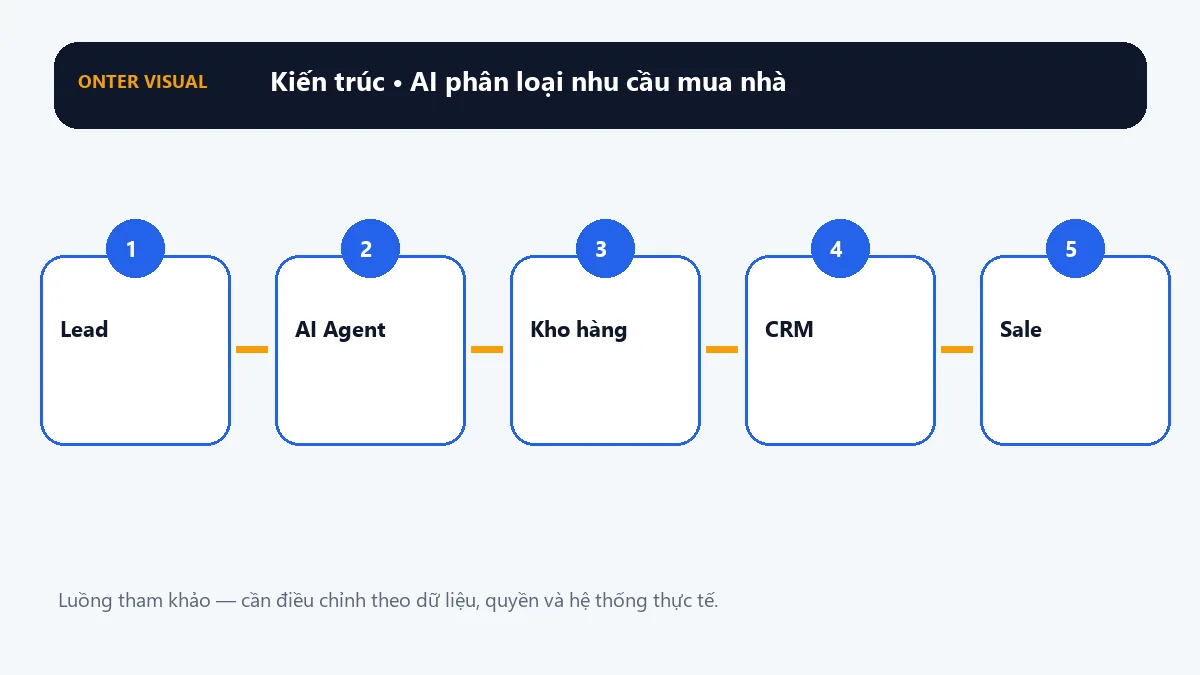 Kiến trúc ai phân loại nhu cầu mua nhà từ đầu vào đến kết quả