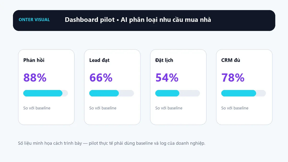 Dashboard KPI minh họa cho ai phân loại nhu cầu mua nhà
