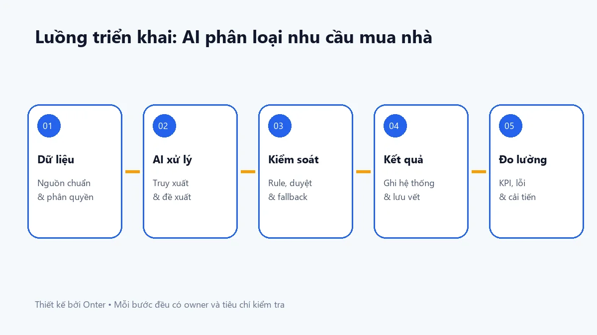 Luồng triển khai ai phân loại nhu cầu mua nhà có bước dữ liệu, AI, kiểm soát và đo lường