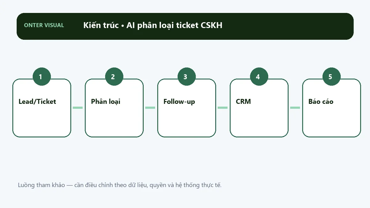 Kiến trúc ai phân loại ticket cskh từ đầu vào đến kết quả