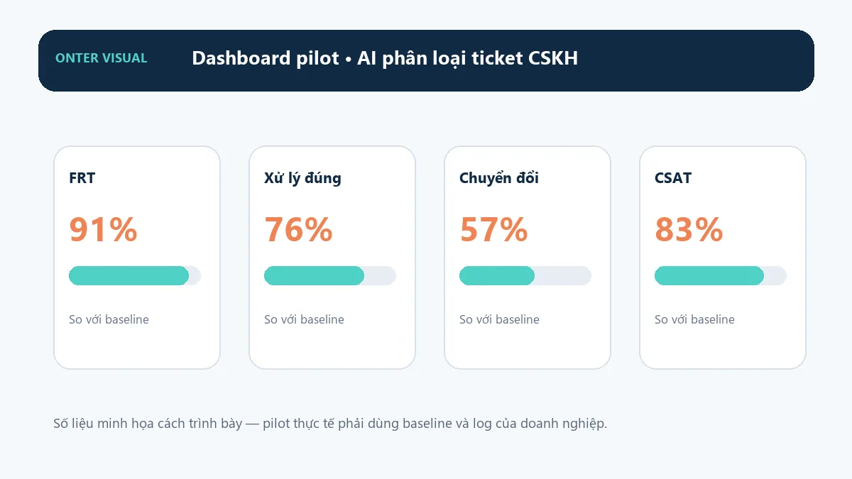 Dashboard KPI minh họa cho ai phân loại ticket cskh