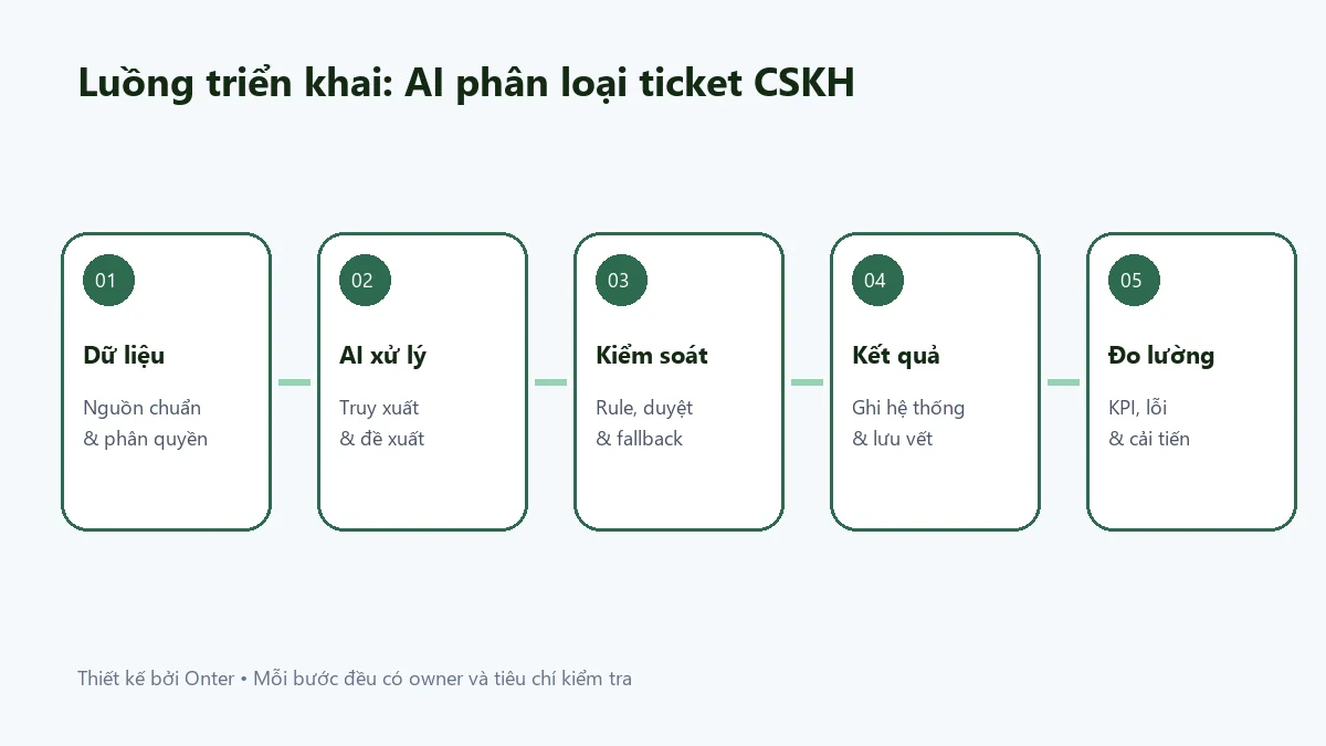 Luồng triển khai ai phân loại ticket cskh có bước dữ liệu, AI, kiểm soát và đo lường