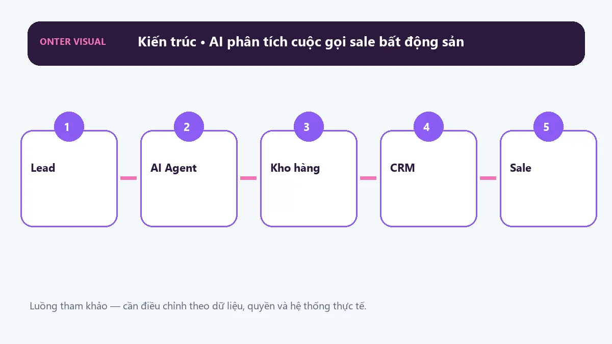 Kiến trúc ai phân tích cuộc gọi sale bất động sản từ đầu vào đến kết quả