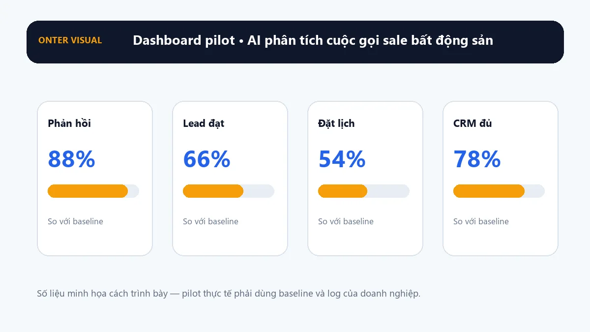 Dashboard KPI minh họa cho ai phân tích cuộc gọi sale bất động sản