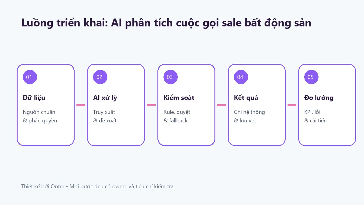Luồng triển khai ai phân tích cuộc gọi sale bất động sản có bước dữ liệu, AI, kiểm soát và đo lường