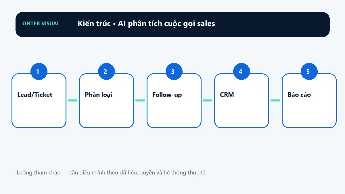 Kiến trúc ai phân tích cuộc gọi sales từ đầu vào đến kết quả