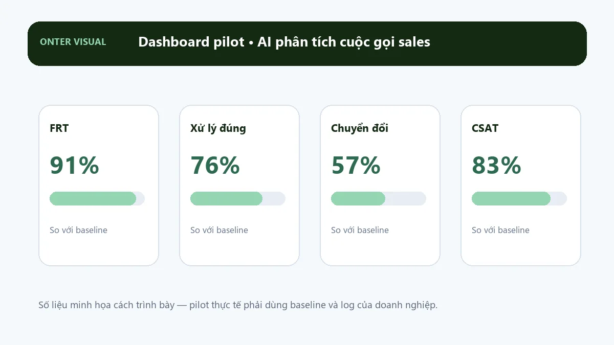 Dashboard KPI minh họa cho ai phân tích cuộc gọi sales