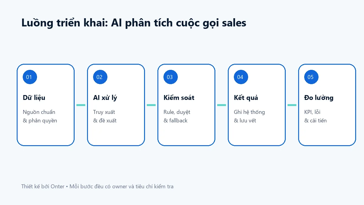 Luồng triển khai ai phân tích cuộc gọi sales có bước dữ liệu, AI, kiểm soát và đo lường