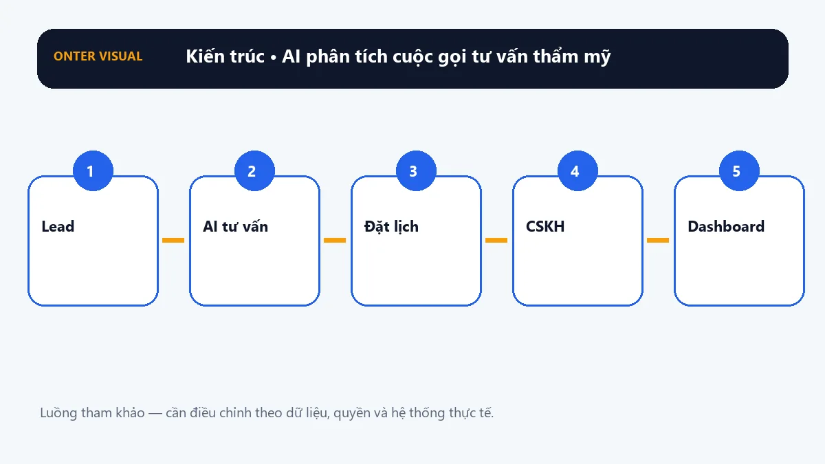 Kiến trúc ai phân tích cuộc gọi tư vấn thẩm mỹ từ đầu vào đến kết quả