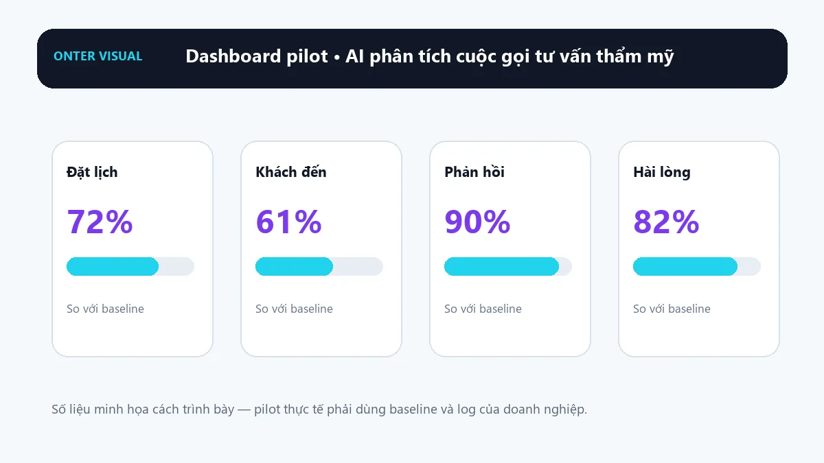 Dashboard KPI minh họa cho ai phân tích cuộc gọi tư vấn thẩm mỹ