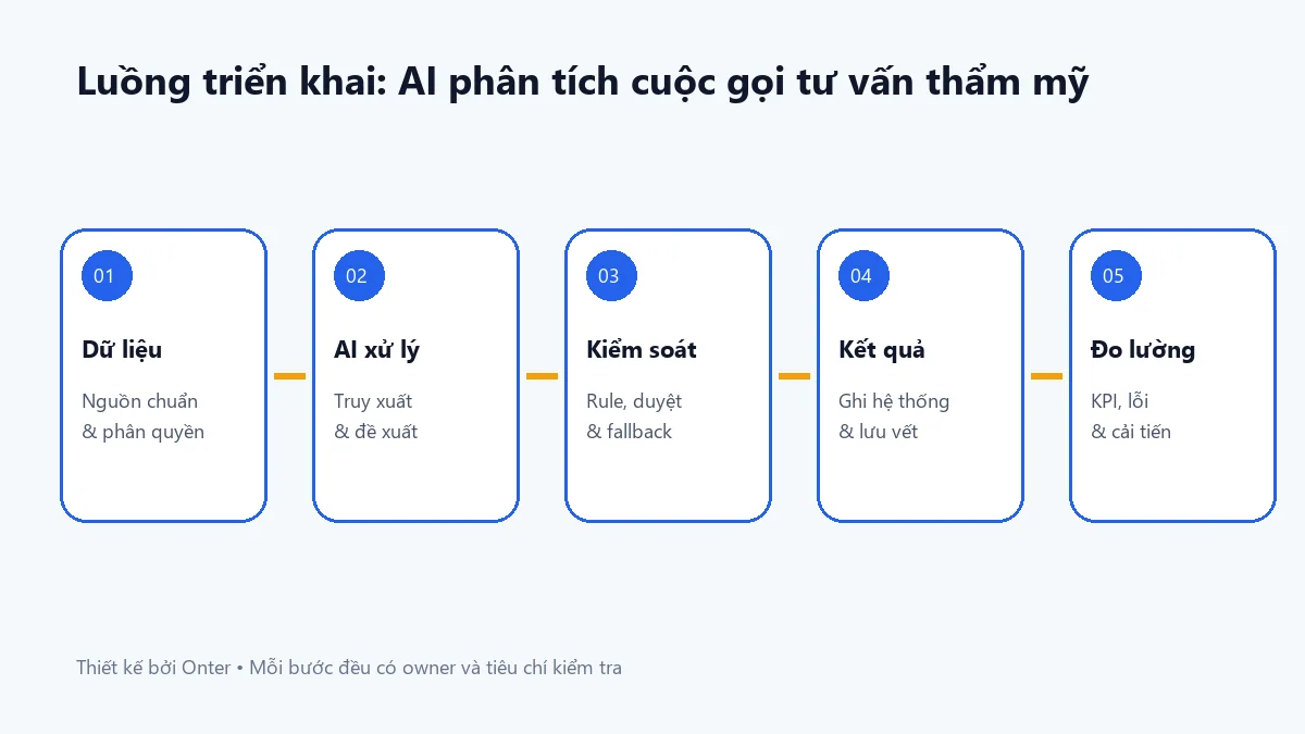 Luồng triển khai ai phân tích cuộc gọi tư vấn thẩm mỹ có bước dữ liệu, AI, kiểm soát và đo lường