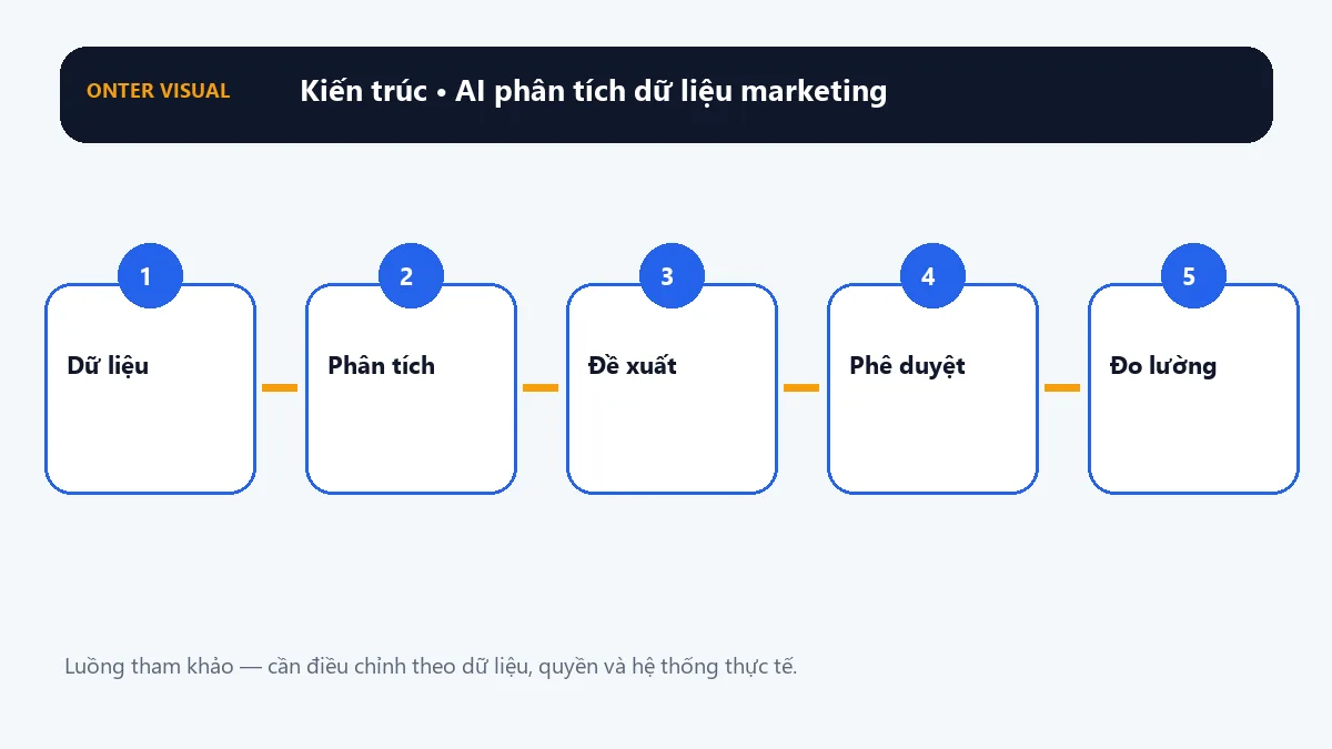 Kiến trúc ai phân tích dữ liệu marketing từ đầu vào đến kết quả