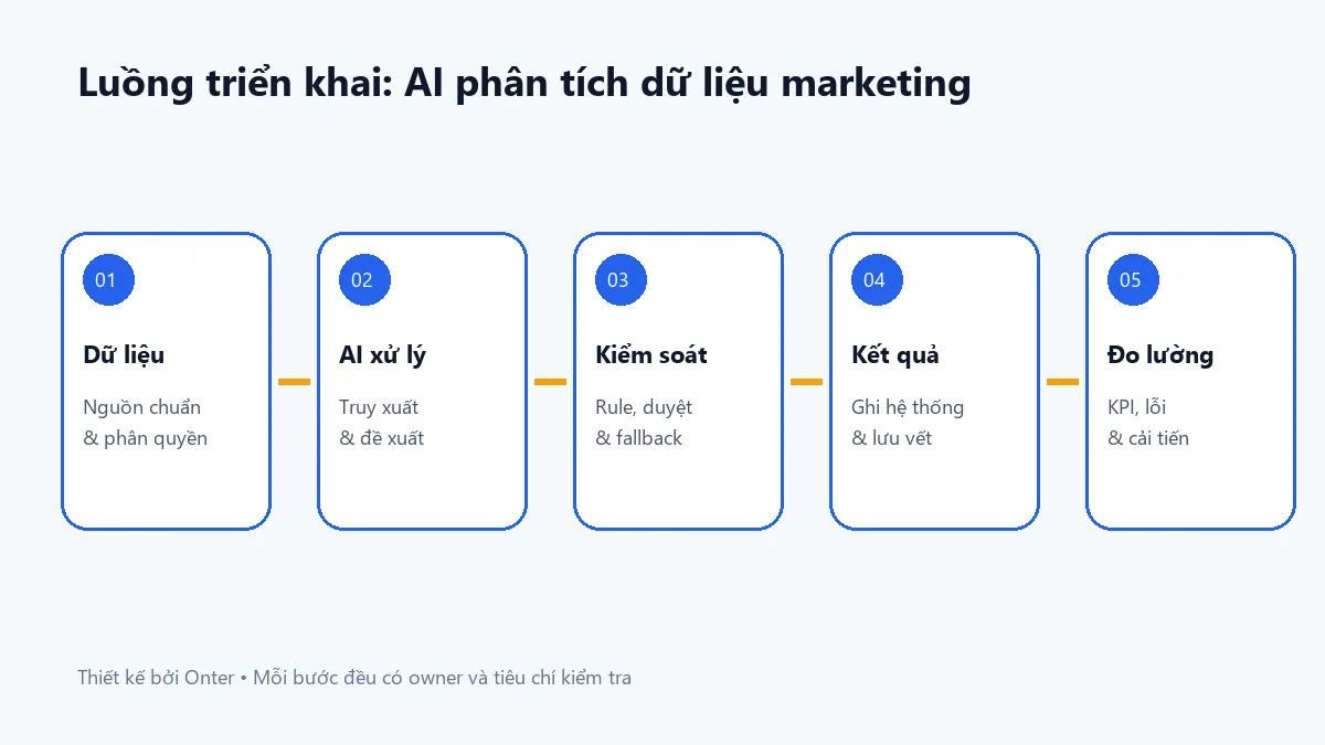 Luồng triển khai ai phân tích dữ liệu marketing có bước dữ liệu, AI, kiểm soát và đo lường