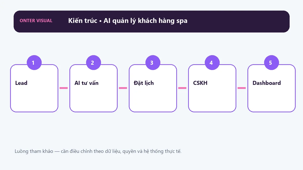 Kiến trúc ai quản lý khách hàng spa từ đầu vào đến kết quả