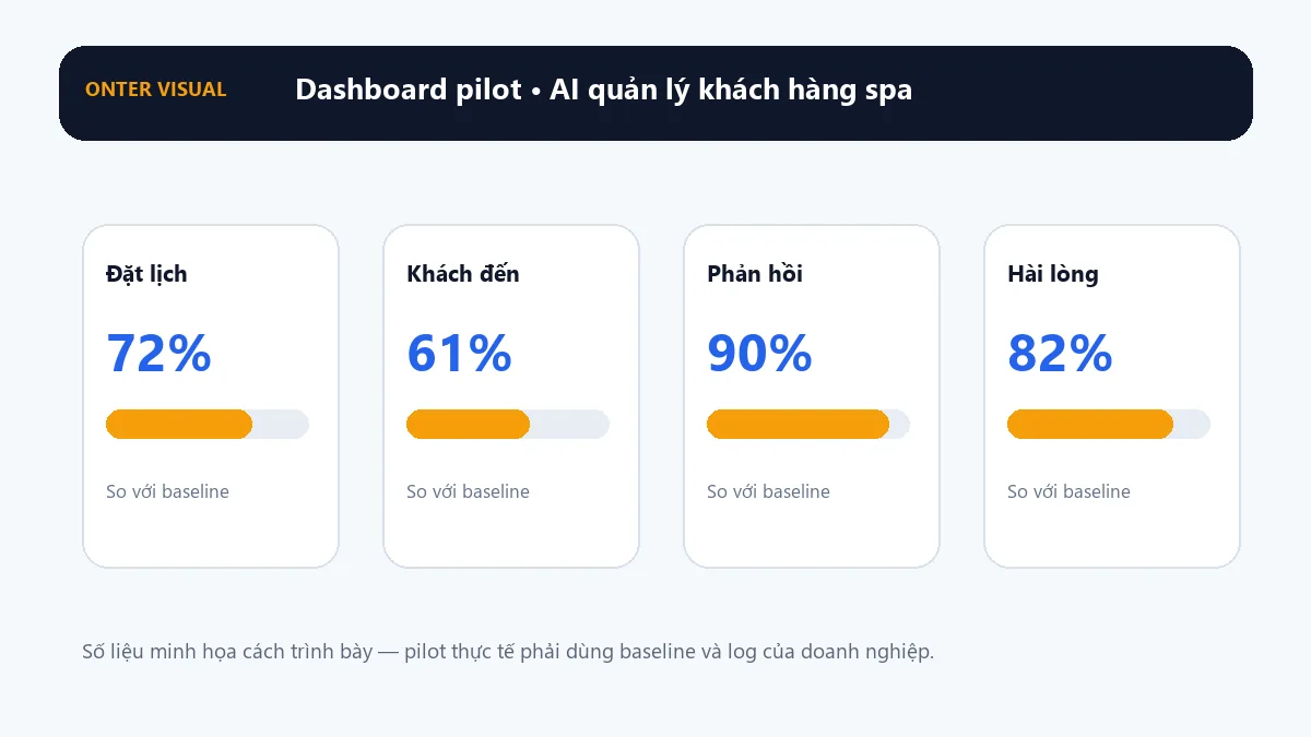 Dashboard KPI minh họa cho ai quản lý khách hàng spa