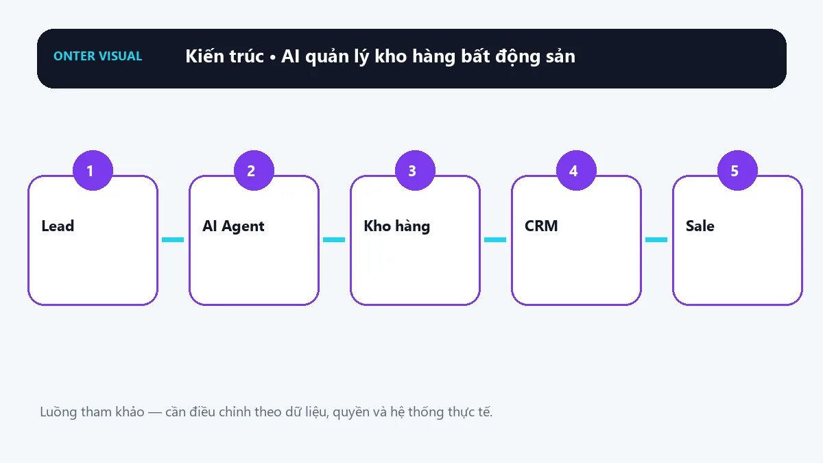Kiến trúc ai quản lý kho hàng bất động sản từ đầu vào đến kết quả