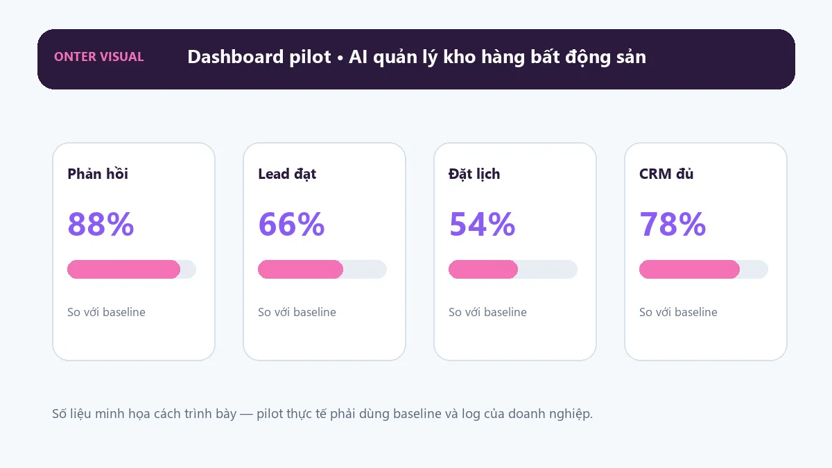 Dashboard KPI minh họa cho ai quản lý kho hàng bất động sản