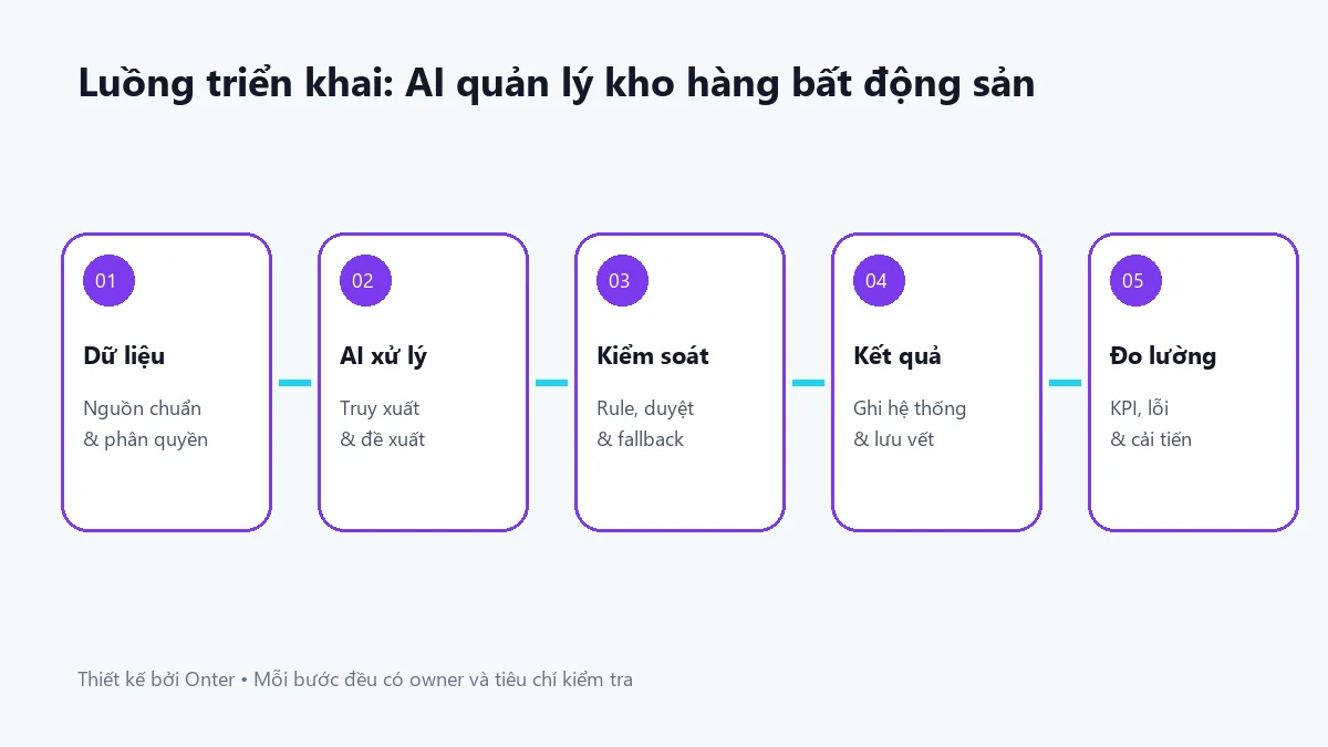 Luồng triển khai ai quản lý kho hàng bất động sản có bước dữ liệu, AI, kiểm soát và đo lường