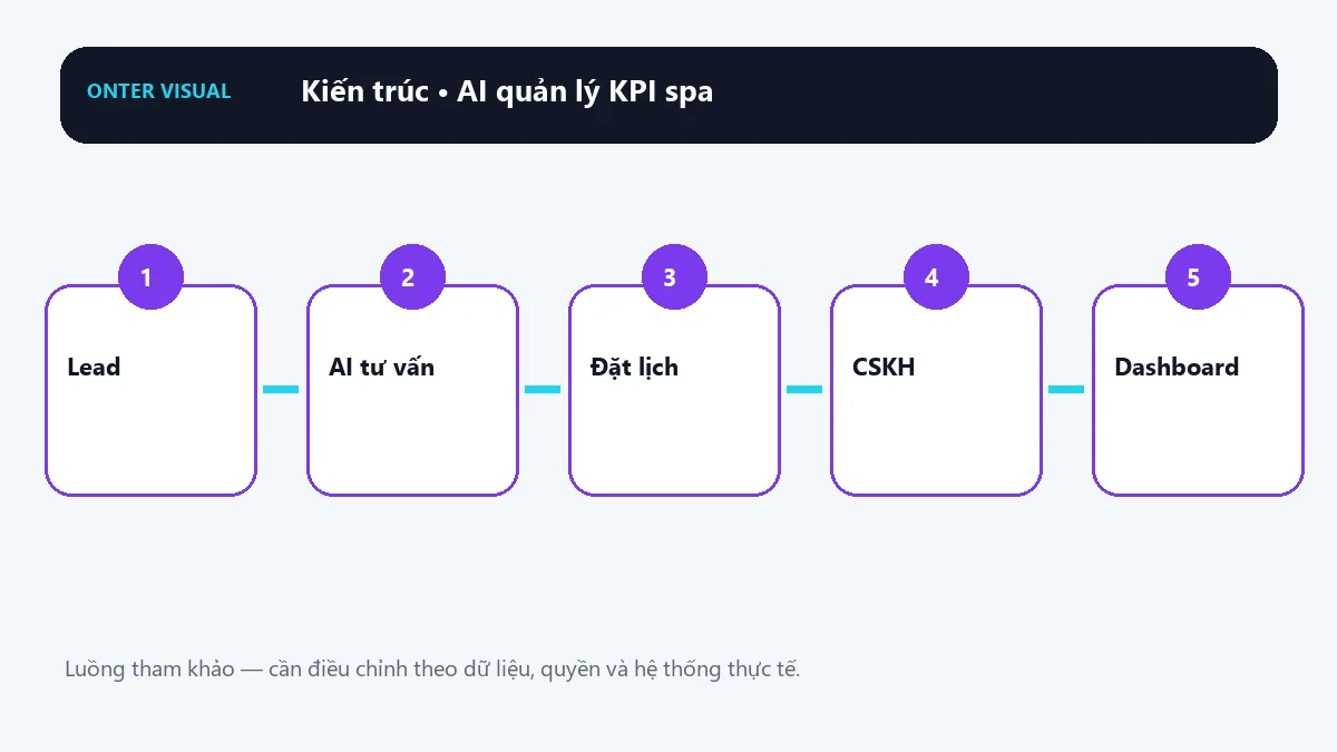 Kiến trúc ai quản lý kpi spa từ đầu vào đến kết quả