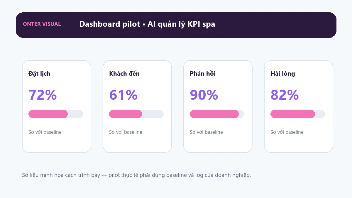 Dashboard KPI minh họa cho ai quản lý kpi spa