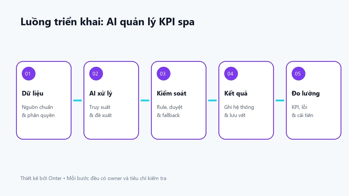 Luồng triển khai ai quản lý kpi spa có bước dữ liệu, AI, kiểm soát và đo lường