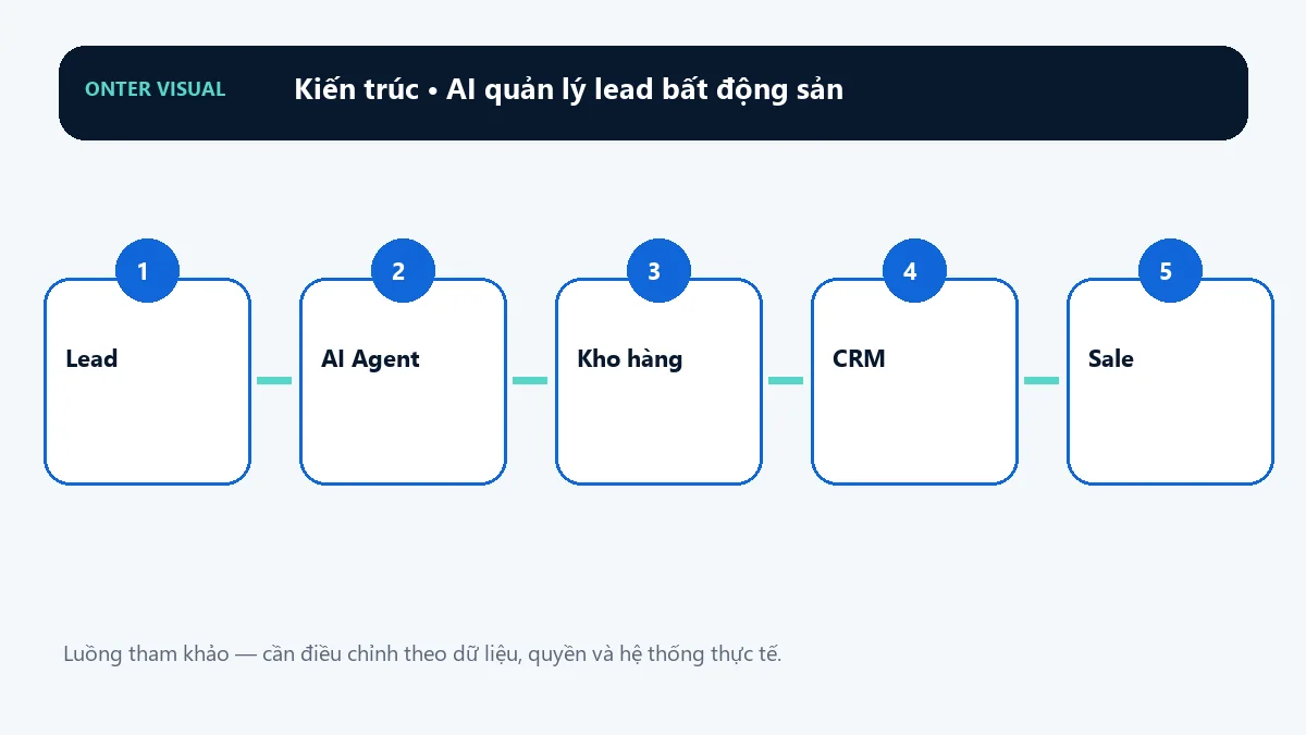 Kiến trúc ai quản lý lead bất động sản từ đầu vào đến kết quả