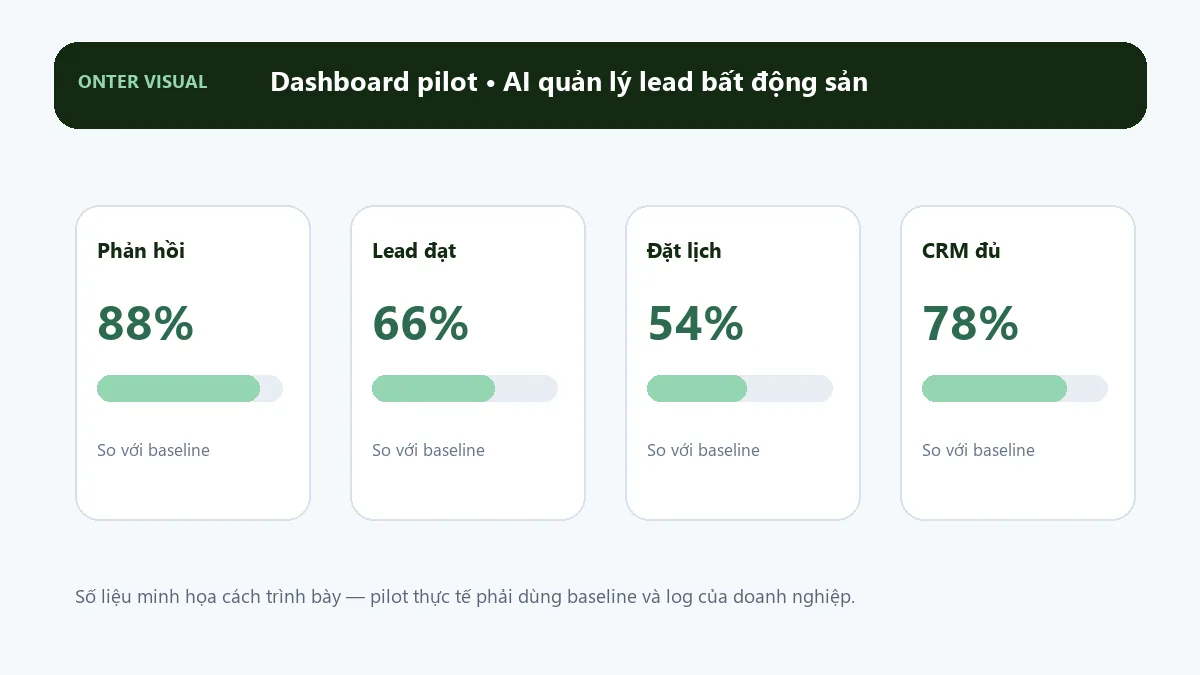 Dashboard KPI minh họa cho ai quản lý lead bất động sản