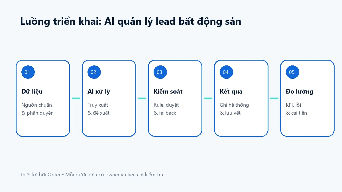 Luồng triển khai ai quản lý lead bất động sản có bước dữ liệu, AI, kiểm soát và đo lường