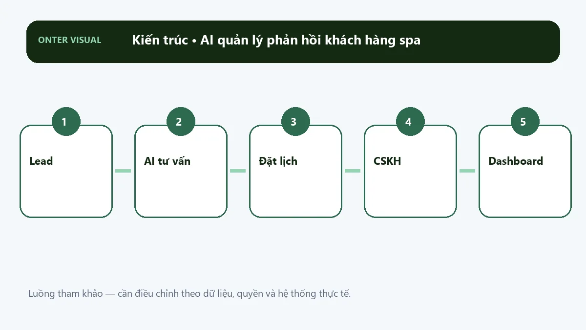 Kiến trúc ai quản lý phản hồi khách hàng spa từ đầu vào đến kết quả