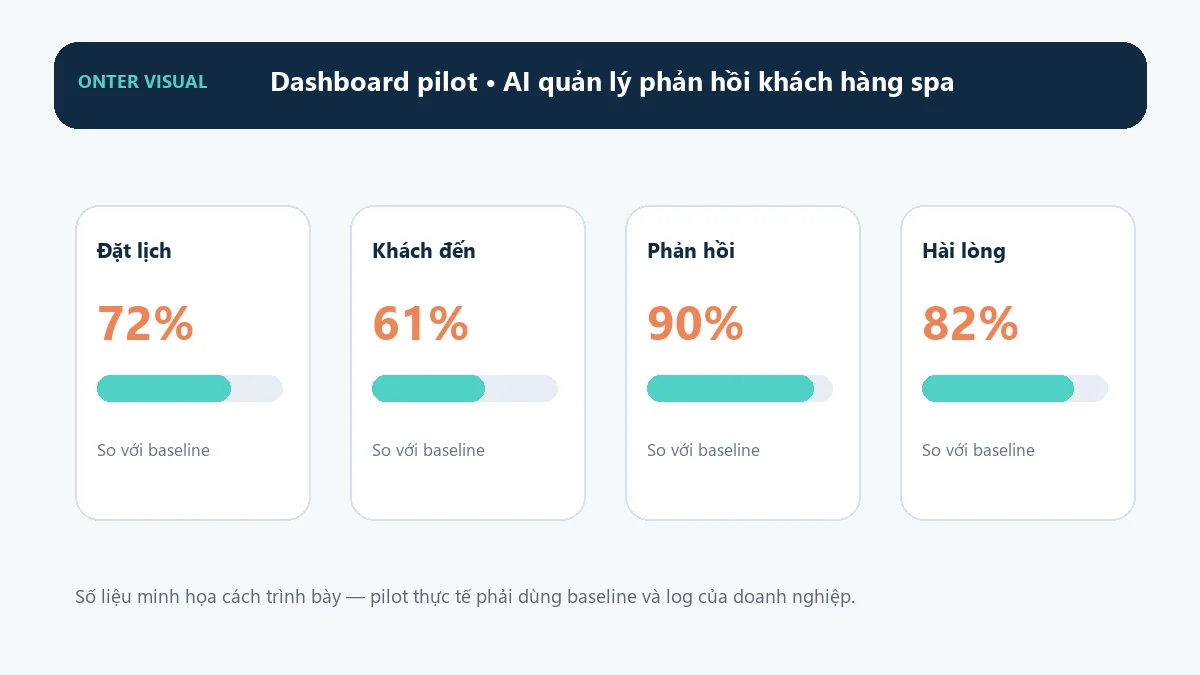 Dashboard KPI minh họa cho ai quản lý phản hồi khách hàng spa
