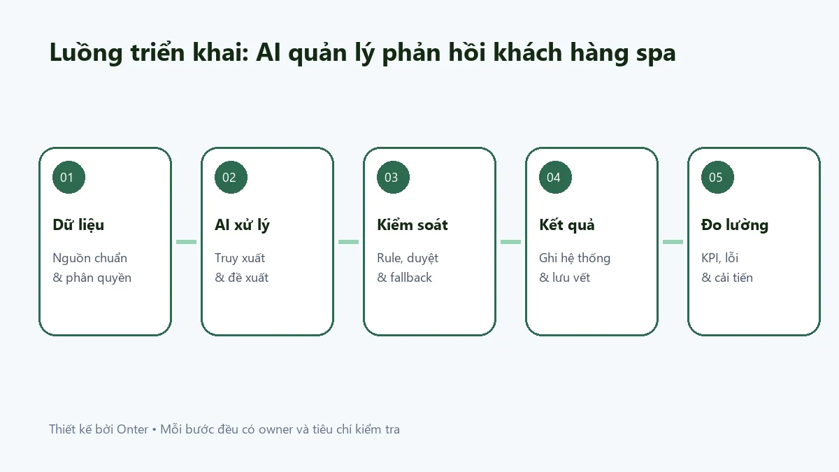 Luồng triển khai ai quản lý phản hồi khách hàng spa có bước dữ liệu, AI, kiểm soát và đo lường