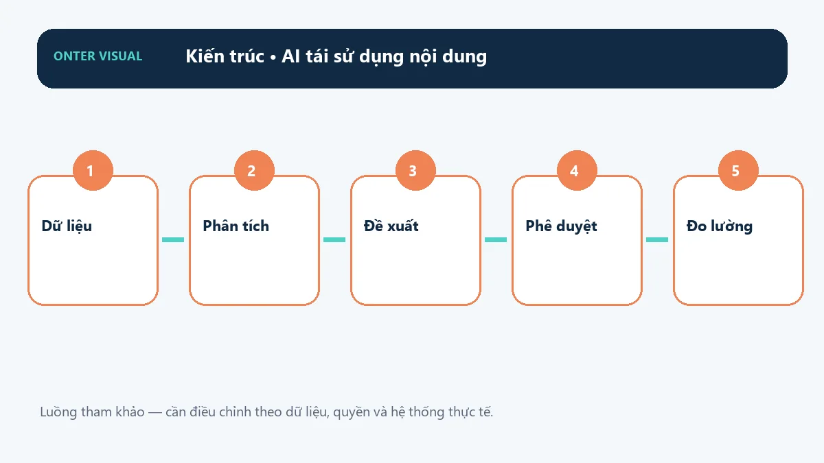 Kiến trúc ai tái sử dụng nội dung từ đầu vào đến kết quả