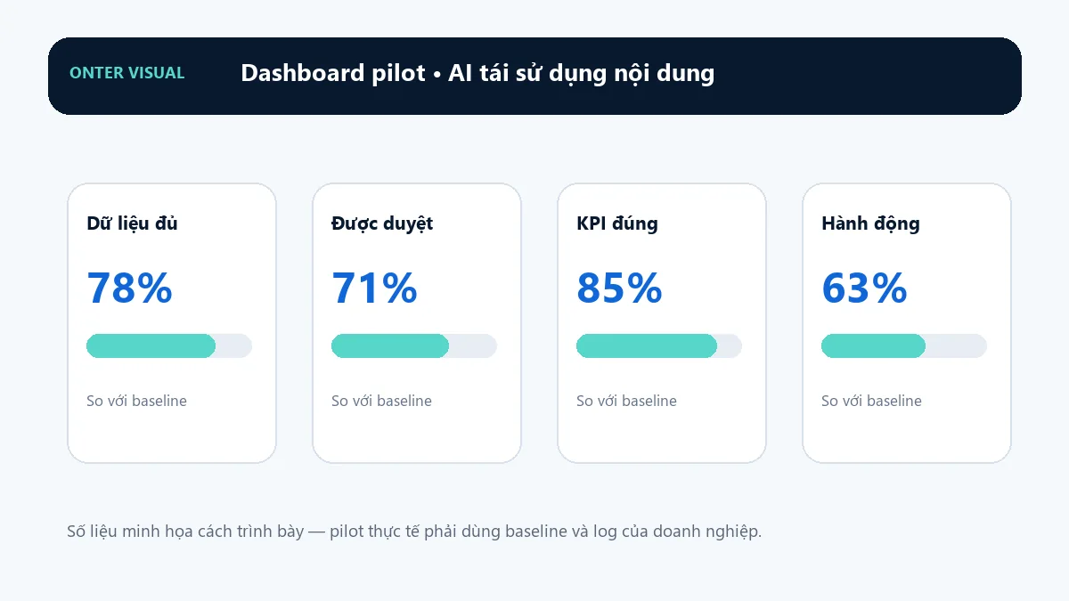 Dashboard KPI minh họa cho ai tái sử dụng nội dung
