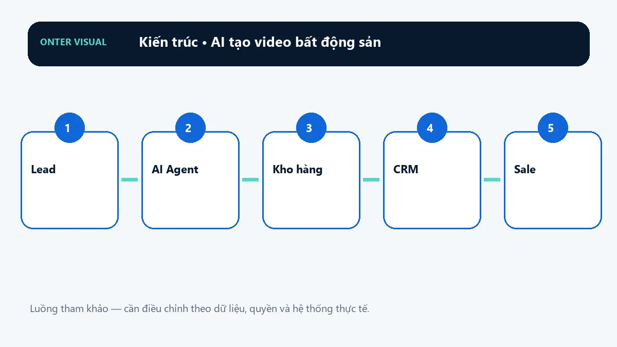 Kiến trúc ai tạo video bất động sản từ đầu vào đến kết quả