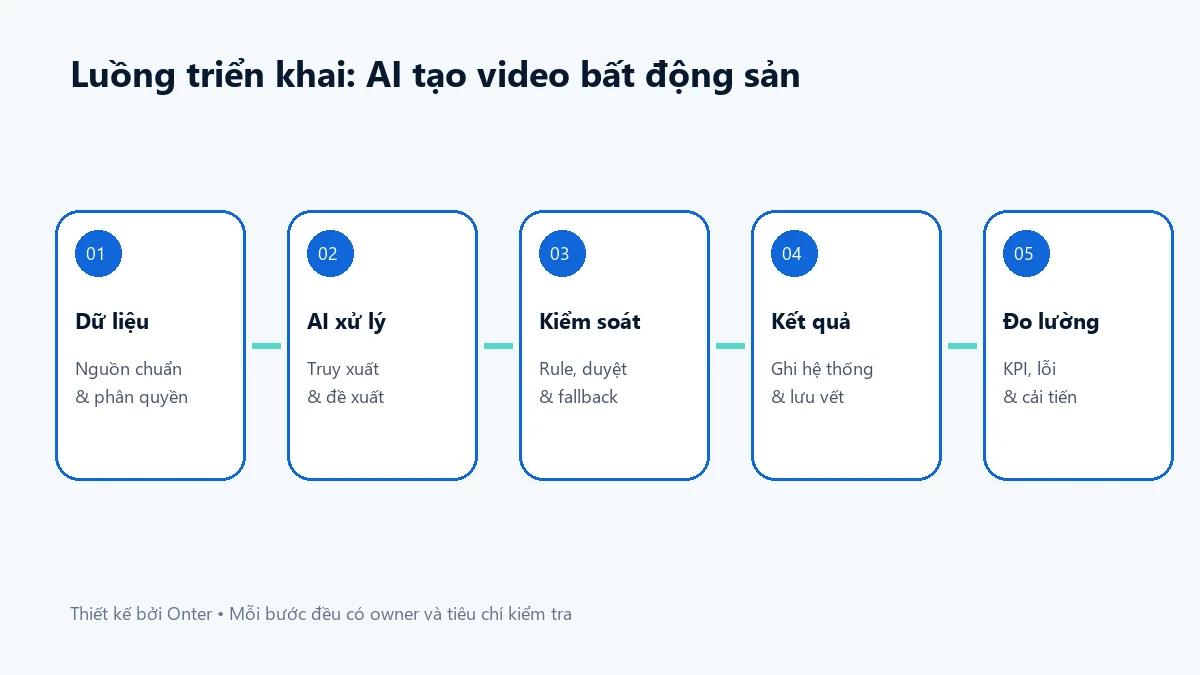 Luồng triển khai ai tạo video bất động sản có bước dữ liệu, AI, kiểm soát và đo lường