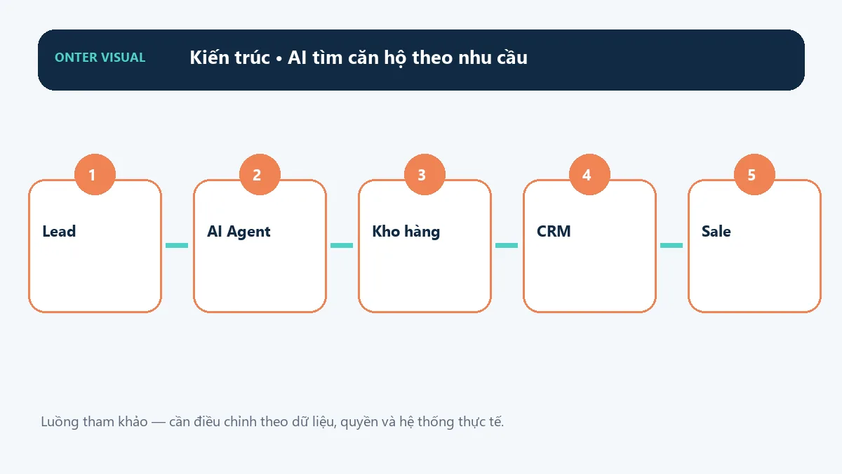 Kiến trúc ai tìm căn hộ theo nhu cầu từ đầu vào đến kết quả