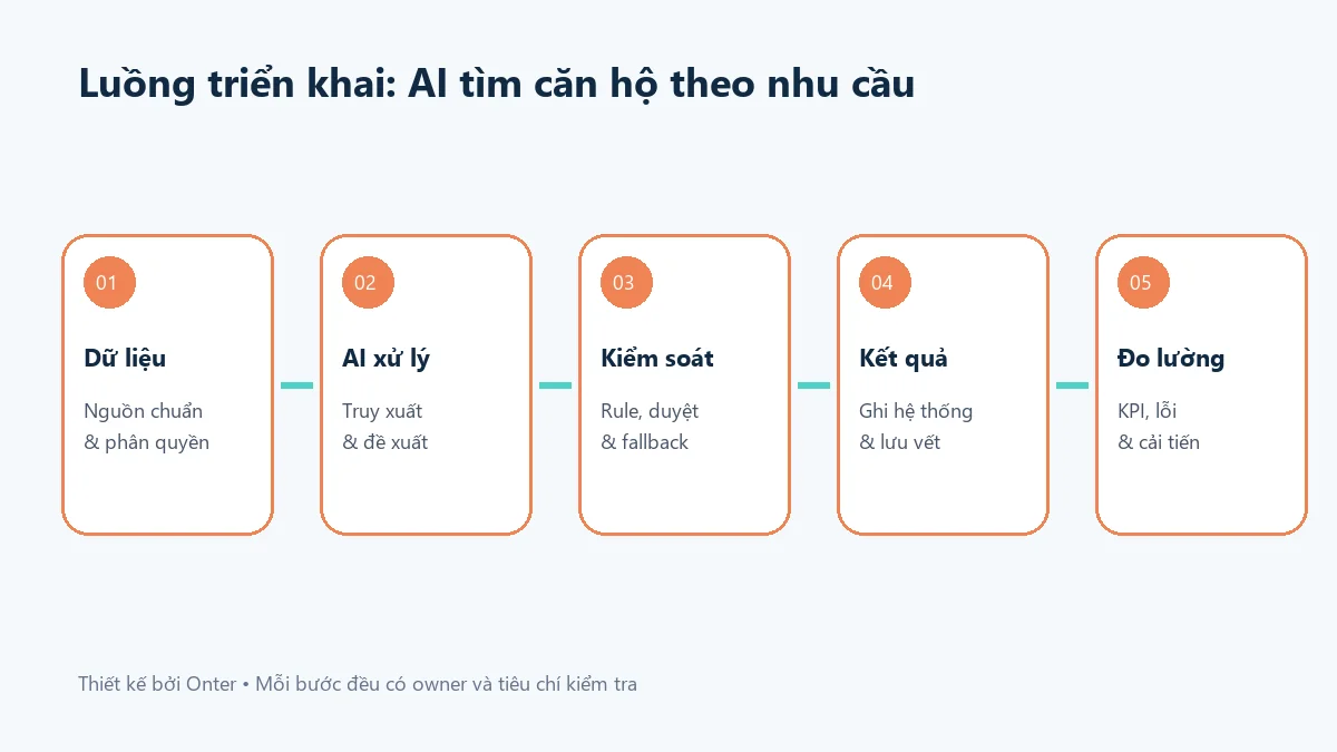 Luồng triển khai ai tìm căn hộ theo nhu cầu có bước dữ liệu, AI, kiểm soát và đo lường