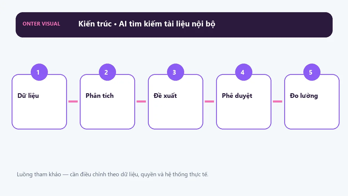 Kiến trúc ai tìm kiếm tài liệu nội bộ từ đầu vào đến kết quả