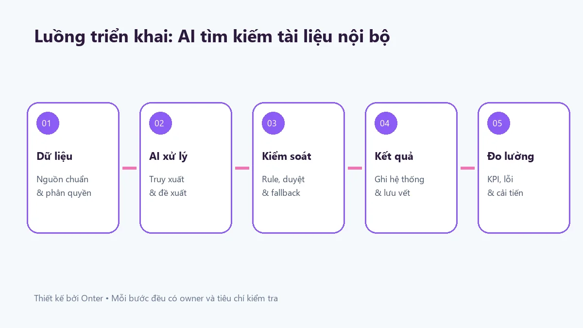 Luồng triển khai ai tìm kiếm tài liệu nội bộ có bước dữ liệu, AI, kiểm soát và đo lường
