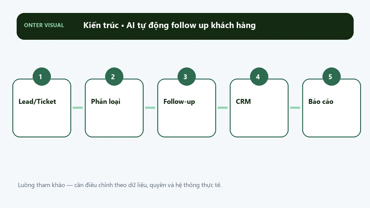 Kiến trúc ai tự động follow up khách hàng từ đầu vào đến kết quả