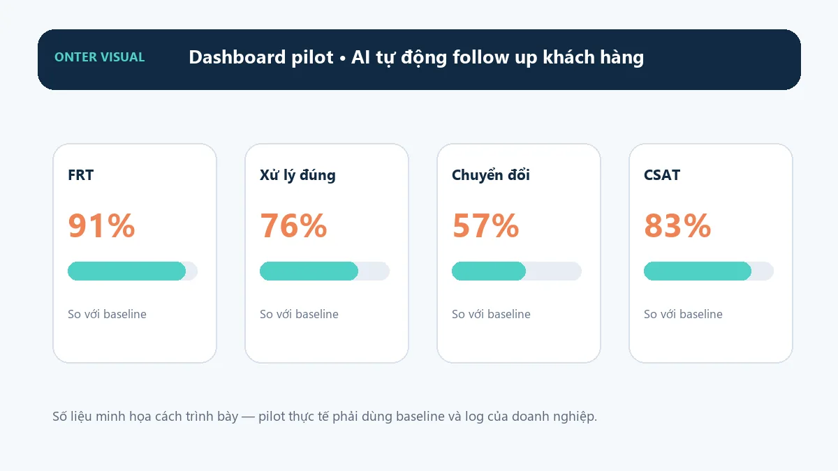 Dashboard KPI minh họa cho ai tự động follow up khách hàng