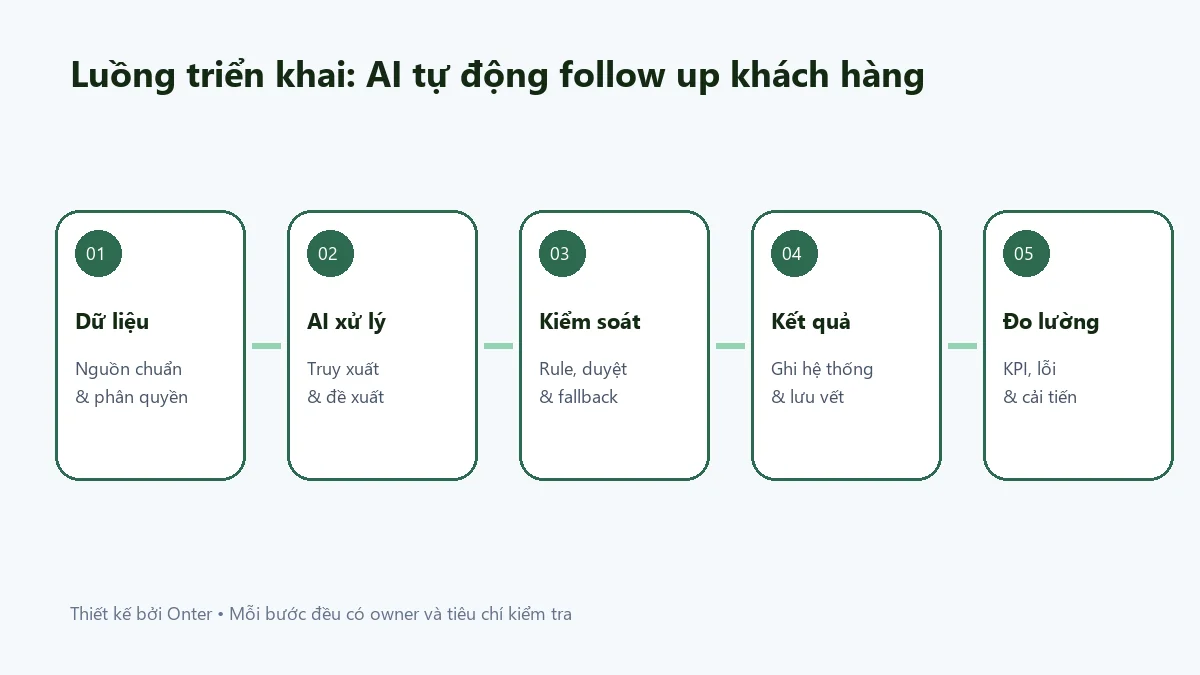 Luồng triển khai ai tự động follow up khách hàng có bước dữ liệu, AI, kiểm soát và đo lường