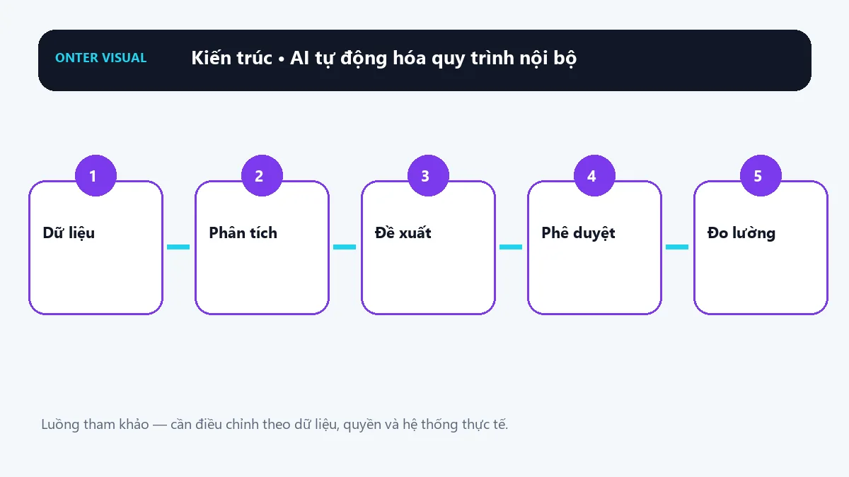 Kiến trúc ai tự động hóa quy trình nội bộ từ đầu vào đến kết quả